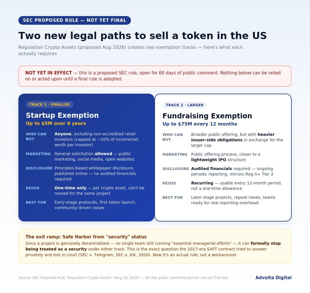 Infographic: Two new legal paths to sell a token in the US under the SEC's proposed Regulation Crypto Assets — Startup Exemption up to $5M and Fundraising Exemption up to $75M